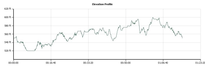 elevation profile DORBA