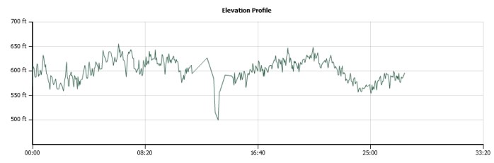 elevation profile Talala