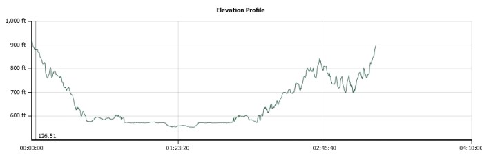 elevation profile
