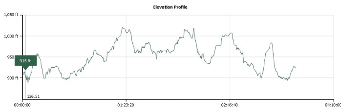 elevation profile