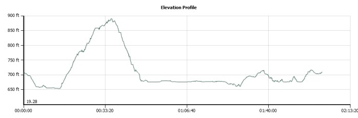 elevation profile