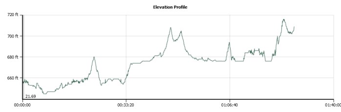 elevation profile