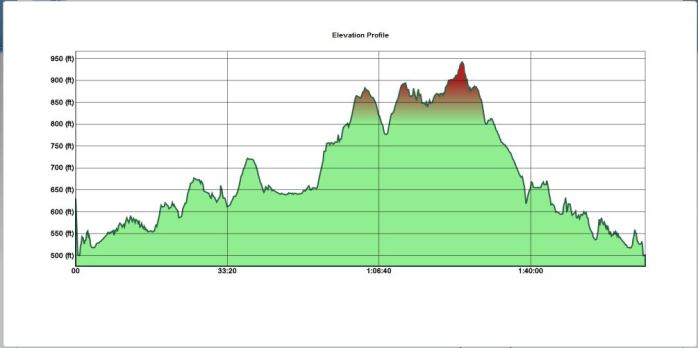elevation profile