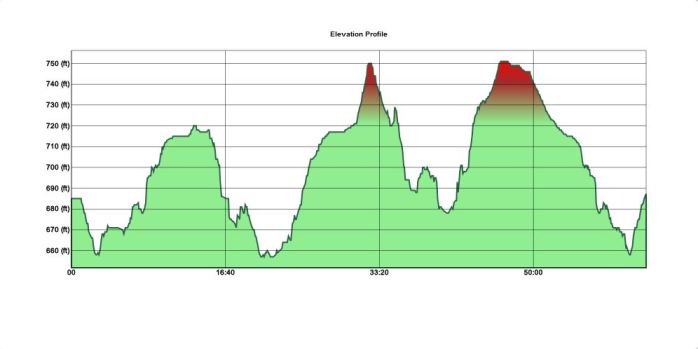 elevation profile
