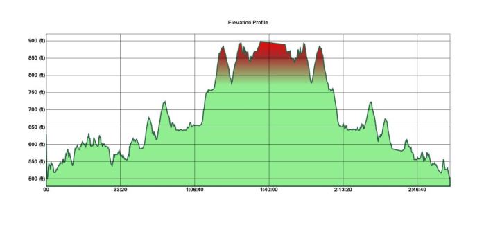 elevation profile